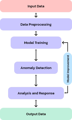 Anomaly Detection