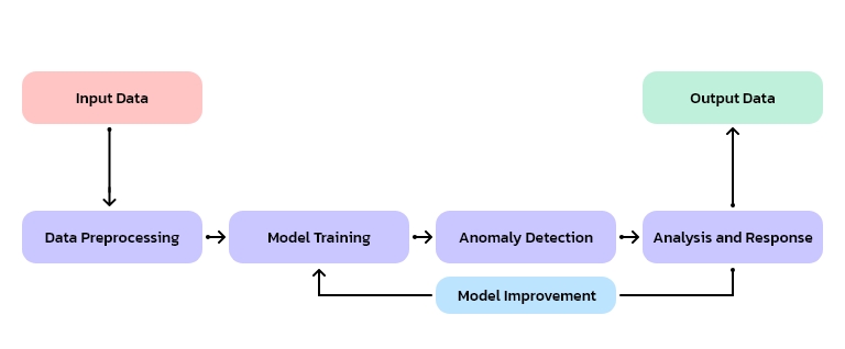 Anomaly Detection