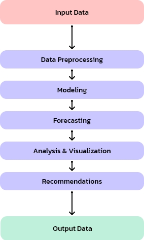 Demand Forecasting