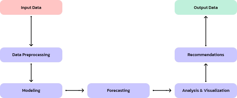 Demand Forecasting