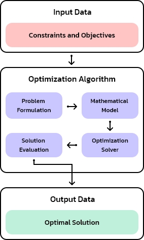 Discrete Optimization