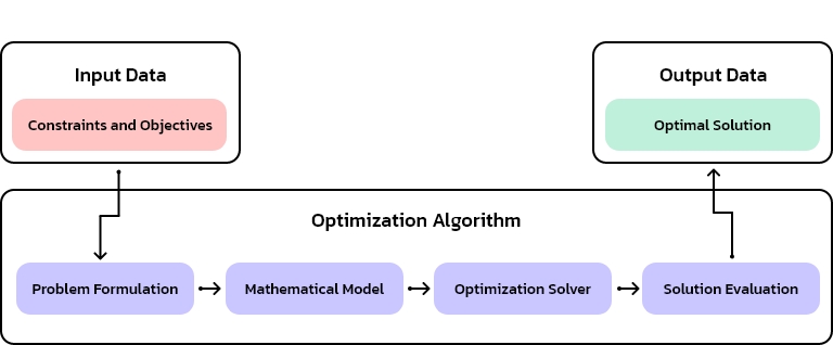 Discrete Optimization