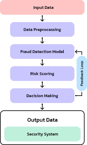 Fraud Detection