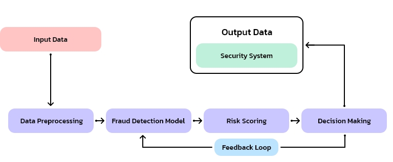 Fraud Detection