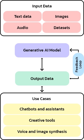 Generative AI