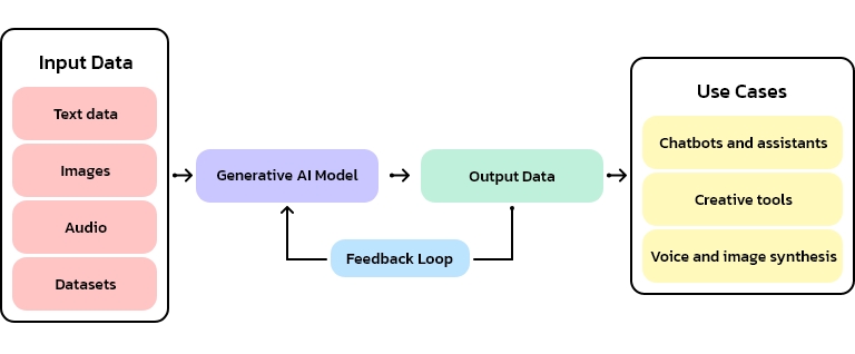 Generative AI