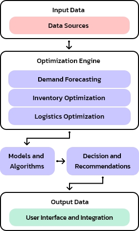 Logistics and Inventory Optimization