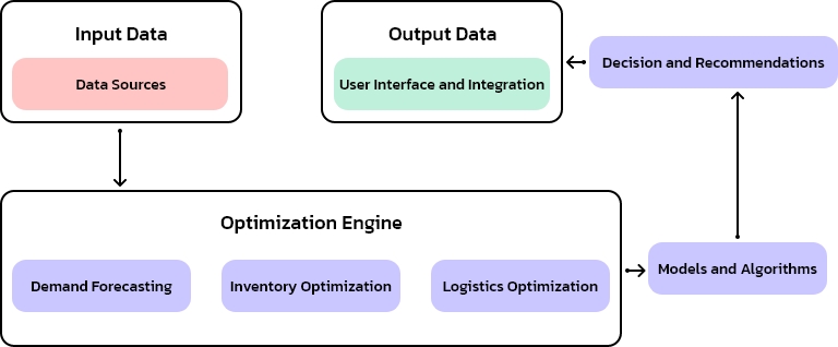 Logistics and Inventory Optimization