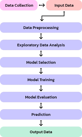 Predictive Modeling