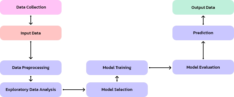 Predictive Modeling